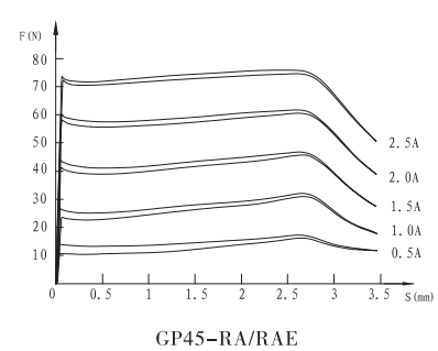GP45-RA(4WRA阀)螺纹比例阀用电磁铁