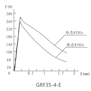 GRF35-4-E螺钉比例阀用电磁铁