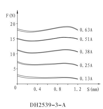DH2539-3-A双头比例电磁铁