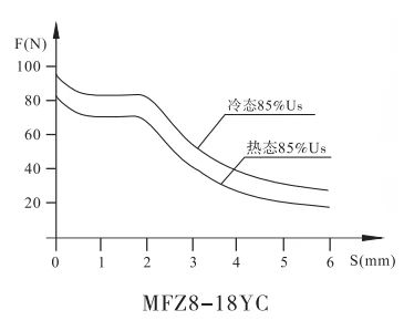 MFZ8-18YC插装阀用电磁铁