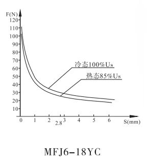 MFJ6-18YC螺钉连接阀用电磁铁