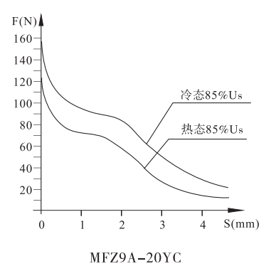 MFZ9A-20YC油研螺纹连接阀用电磁铁