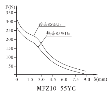 MFZ10-55YC螺纹阀用电磁铁